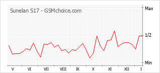 Popularity chart of Sunelan S17