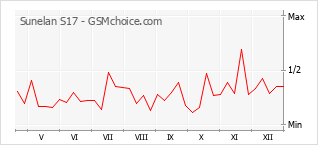 Grafico di modifiche della popolarità del telefono cellulare Sunelan S17