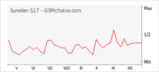 Populariteit van de telefoon: diagram Sunelan S17