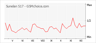 Диаграмма изменений популярности телефона Sunelan S17