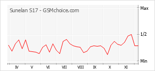 手机声望改变图表 Sunelan S17