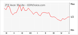 Le graphique de popularité de ZTE Axon 50 Lite