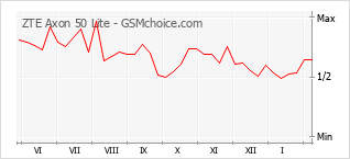 Grafico di modifiche della popolarità del telefono cellulare ZTE Axon 50 Lite