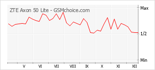 Populariteit van de telefoon: diagram ZTE Axon 50 Lite