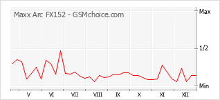 Diagramm der Poplularitätveränderungen von Maxx Arc FX152