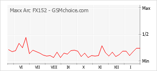 Popularity chart of Maxx Arc FX152