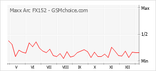 Grafico di modifiche della popolarità del telefono cellulare Maxx Arc FX152