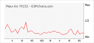 Populariteit van de telefoon: diagram Maxx Arc FX152