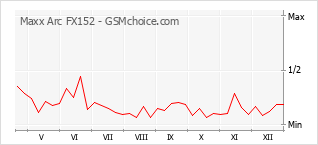 Traçar mudanças de populariedade do telemóvel Maxx Arc FX152
