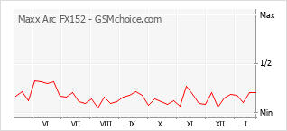 Диаграмма изменений популярности телефона Maxx Arc FX152