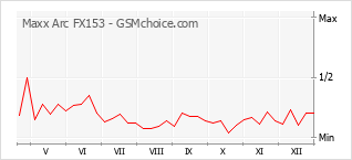Diagramm der Poplularitätveränderungen von Maxx Arc FX153