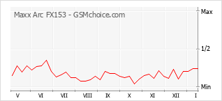 Popularity chart of Maxx Arc FX153