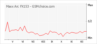 Gráfico de los cambios de popularidad Maxx Arc FX153