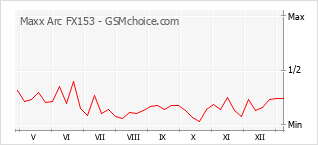 Le graphique de popularité de Maxx Arc FX153