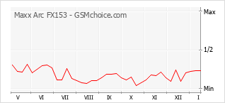 Grafico di modifiche della popolarità del telefono cellulare Maxx Arc FX153