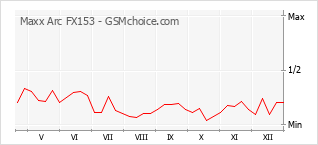 Populariteit van de telefoon: diagram Maxx Arc FX153