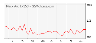 Traçar mudanças de populariedade do telemóvel Maxx Arc FX153