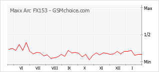 Диаграмма изменений популярности телефона Maxx Arc FX153