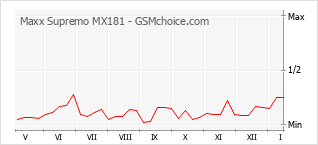 Диаграмма изменений популярности телефона Maxx Supremo MX181