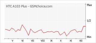 Diagramm der Poplularitätveränderungen von HTC A103 Plus