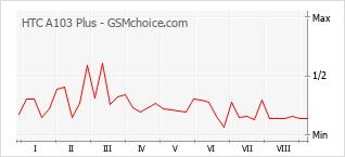 Popularity chart of HTC A103 Plus