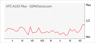 Диаграмма изменений популярности телефона HTC A103 Plus