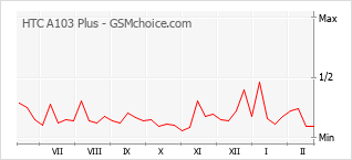 手机声望改变图表 HTC A103 Plus