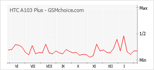 手機聲望改變圖表 HTC A103 Plus