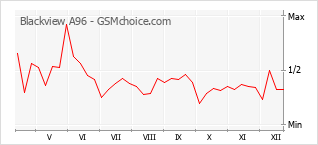 Diagramm der Poplularitätveränderungen von Blackview A96
