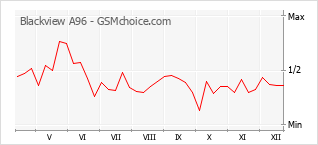 Gráfico de los cambios de popularidad Blackview A96