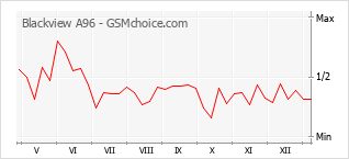 Le graphique de popularité de Blackview A96