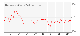 Grafico di modifiche della popolarità del telefono cellulare Blackview A96