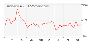 Populariteit van de telefoon: diagram Blackview A96