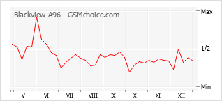 手机声望改变图表 Blackview A96