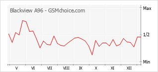 手機聲望改變圖表 Blackview A96
