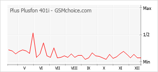 Gráfico de los cambios de popularidad Plus Plusfon 401i