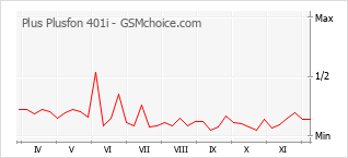 Grafico di modifiche della popolarità del telefono cellulare Plus Plusfon 401i