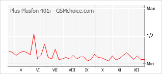 Populariteit van de telefoon: diagram Plus Plusfon 401i