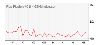 Диаграмма изменений популярности телефона Plus Plusfon 401i