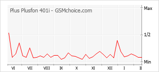 手機聲望改變圖表 Plus Plusfon 401i