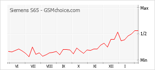 Diagramm der Poplularitätveränderungen von Siemens S65