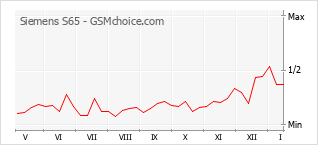 Gráfico de los cambios de popularidad Siemens S65