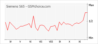 Grafico di modifiche della popolarità del telefono cellulare Siemens S65