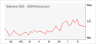 Populariteit van de telefoon: diagram Siemens S65