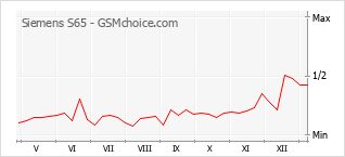 Traçar mudanças de populariedade do telemóvel Siemens S65