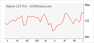 Diagramm der Poplularitätveränderungen von Xiaomi 13T Pro