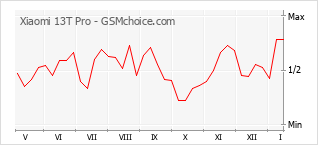 Gráfico de los cambios de popularidad Xiaomi 13T Pro