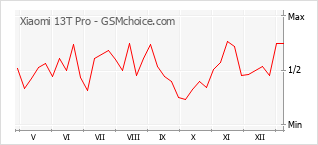 Grafico di modifiche della popolarità del telefono cellulare Xiaomi 13T Pro