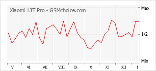 Populariteit van de telefoon: diagram Xiaomi 13T Pro