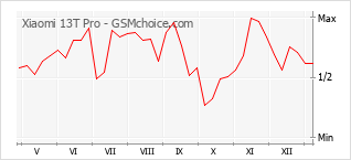 Traçar mudanças de populariedade do telemóvel Xiaomi 13T Pro